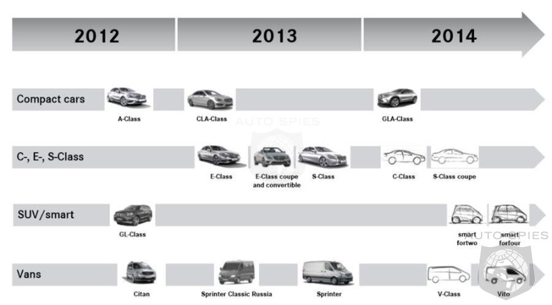 Mercedes-Benz and Smart product plan for 2014 leaked!